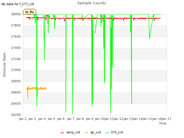 plot of Sample Counts