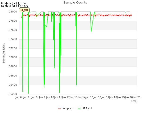 plot of Sample Counts