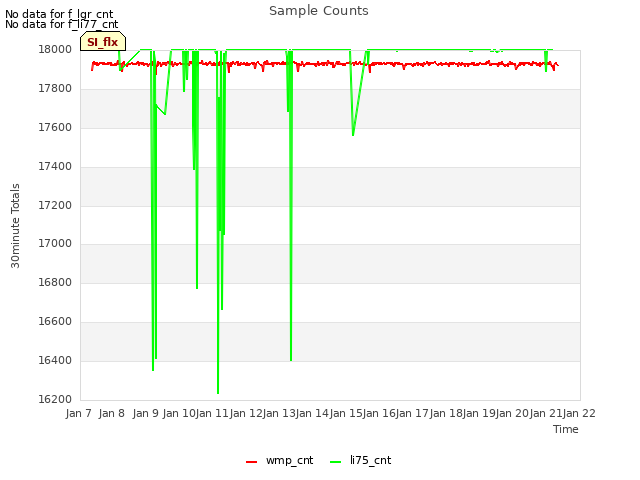 plot of Sample Counts