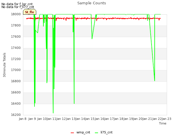 plot of Sample Counts