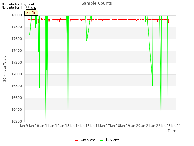 plot of Sample Counts