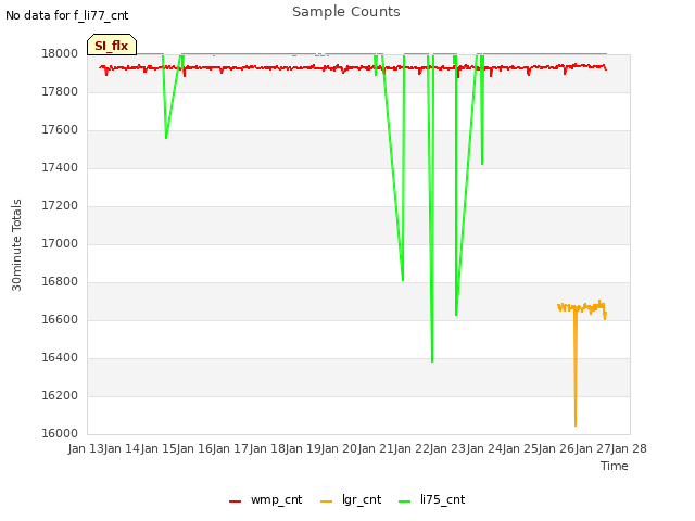 plot of Sample Counts