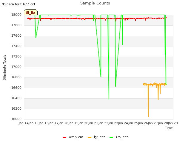 plot of Sample Counts