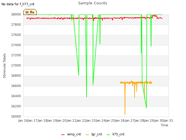 plot of Sample Counts