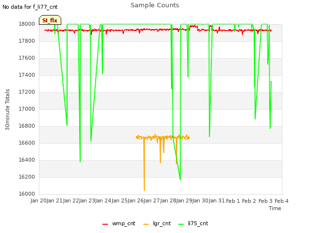 plot of Sample Counts
