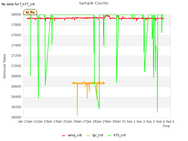 plot of Sample Counts