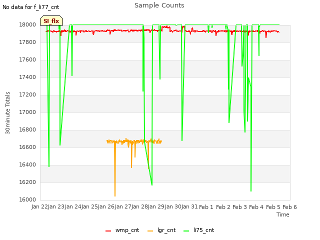 plot of Sample Counts