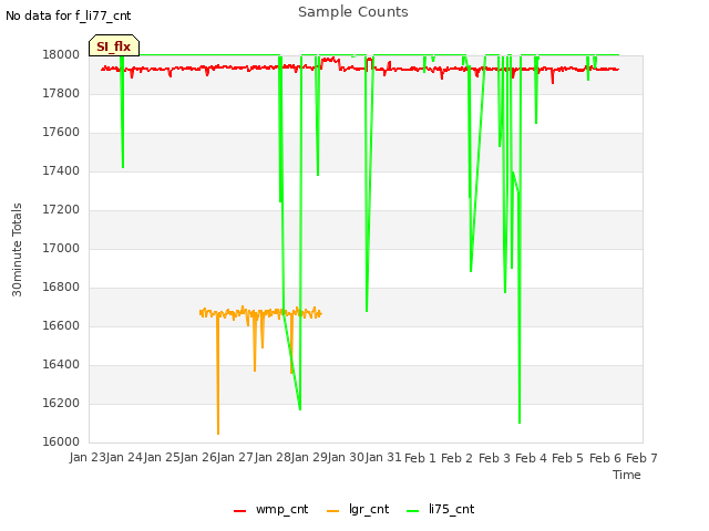 plot of Sample Counts