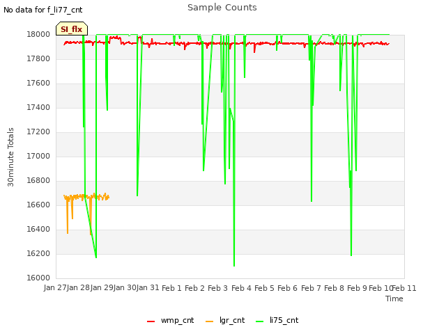 plot of Sample Counts