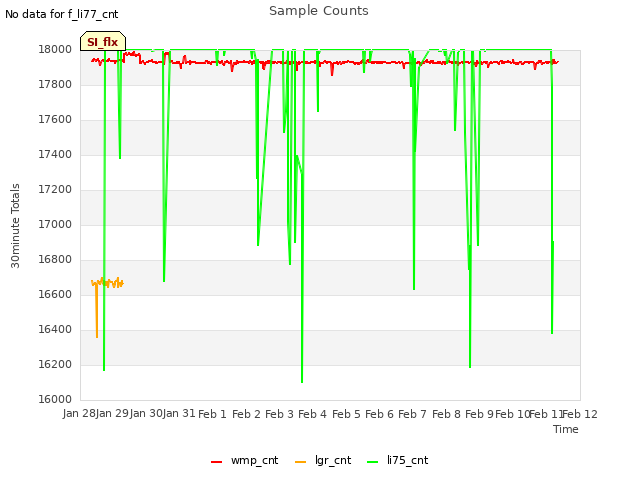 plot of Sample Counts