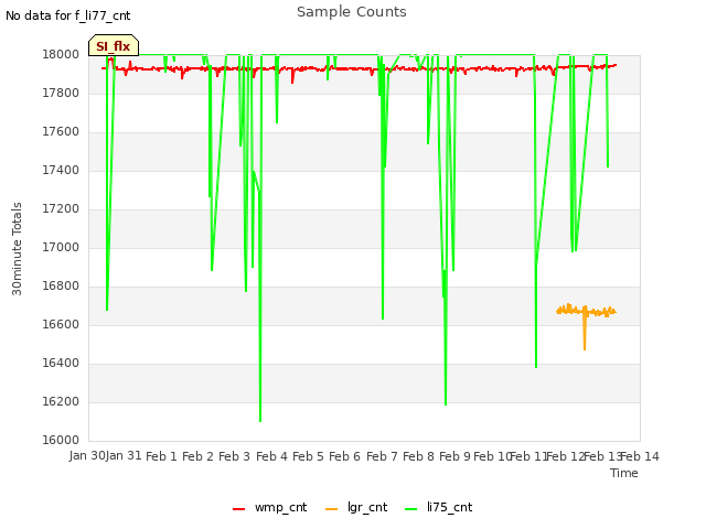 plot of Sample Counts