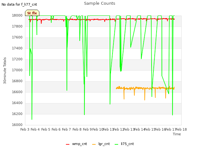 plot of Sample Counts