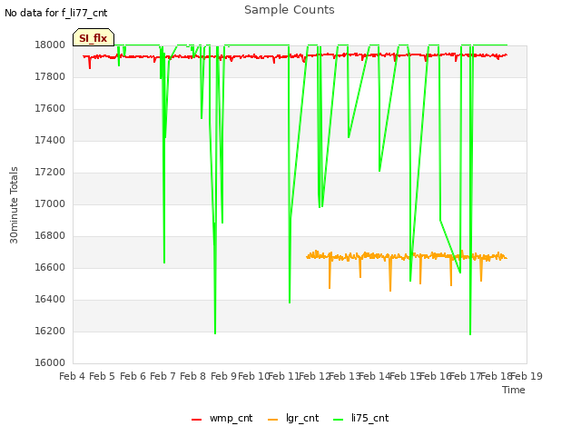 plot of Sample Counts