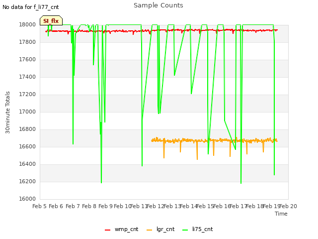 plot of Sample Counts