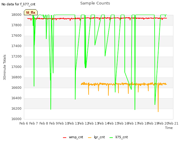 plot of Sample Counts