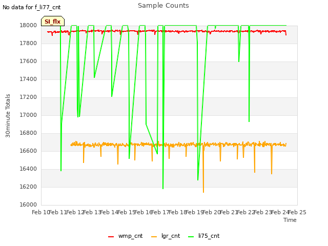 plot of Sample Counts