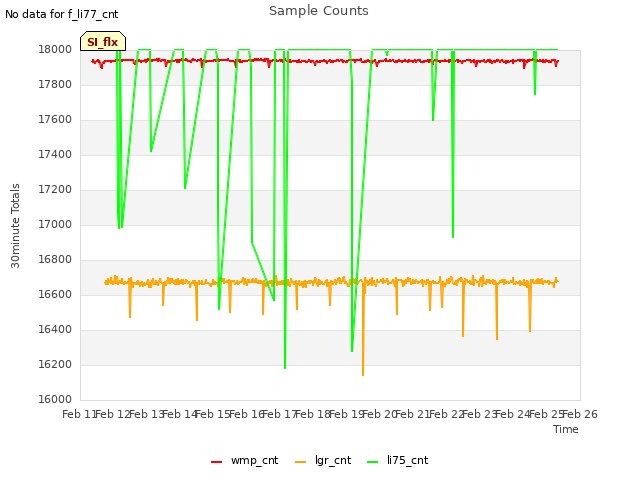 plot of Sample Counts