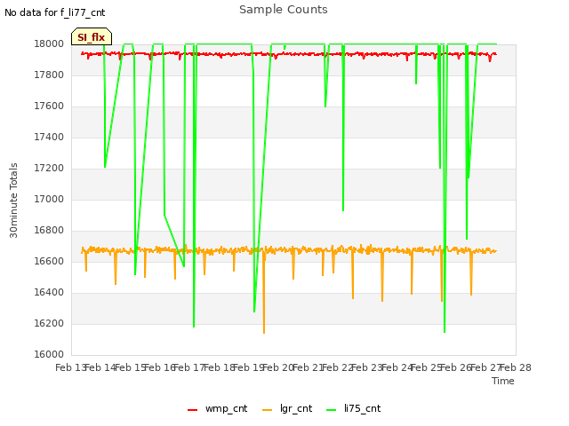 plot of Sample Counts