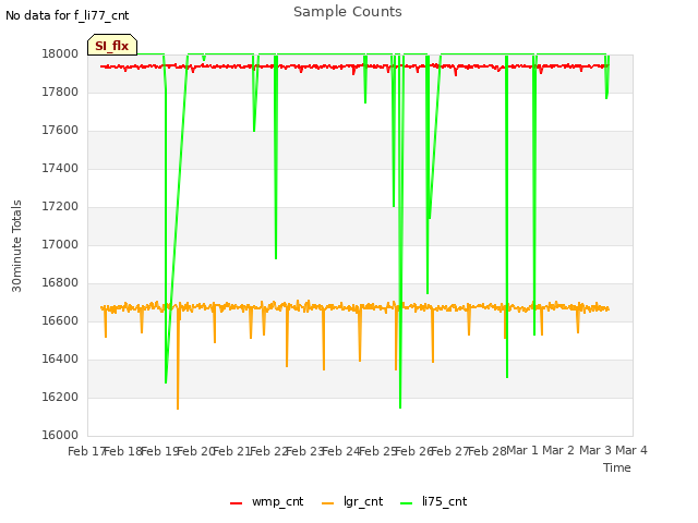 plot of Sample Counts