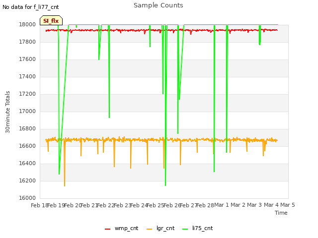 plot of Sample Counts