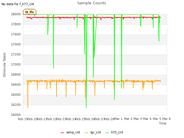 plot of Sample Counts