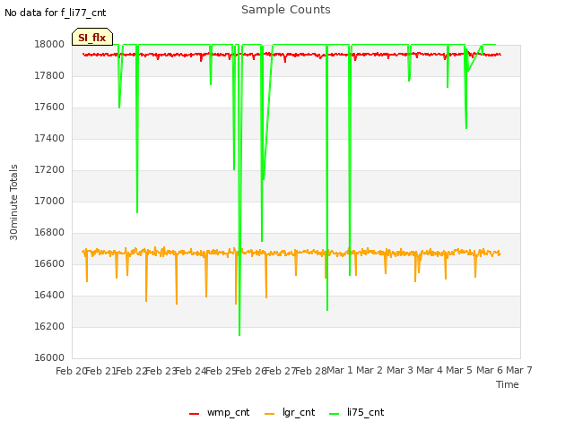 plot of Sample Counts