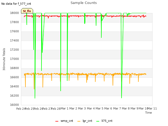 plot of Sample Counts