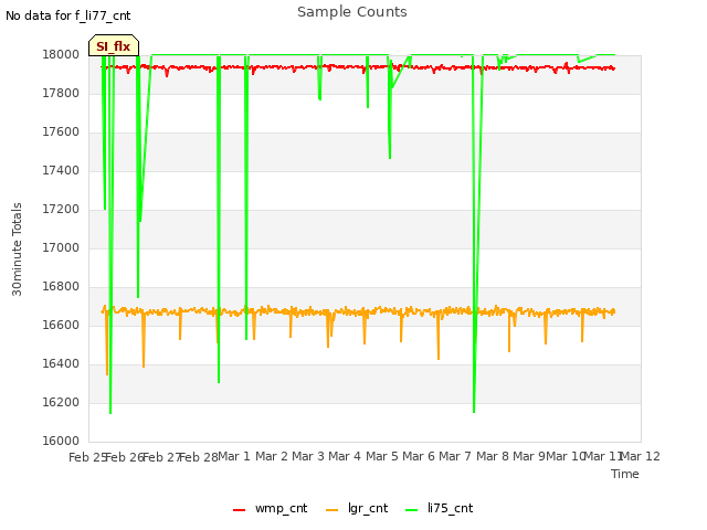 plot of Sample Counts