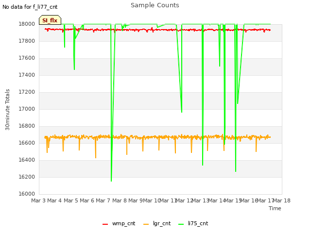 plot of Sample Counts