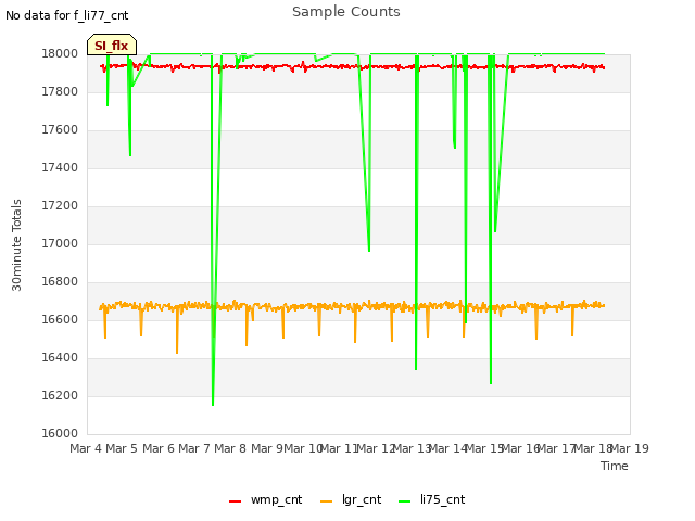 plot of Sample Counts