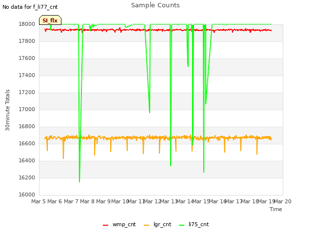 plot of Sample Counts