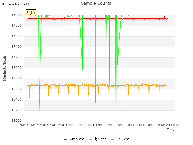 plot of Sample Counts