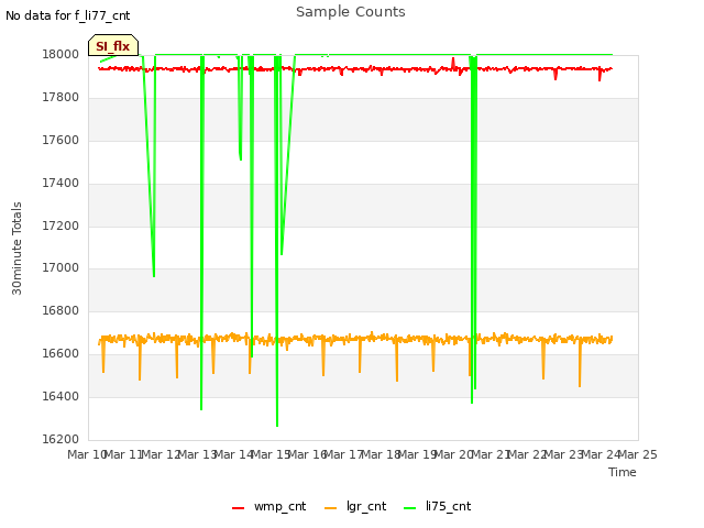 plot of Sample Counts