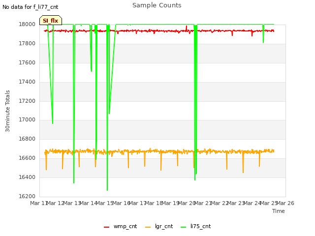 plot of Sample Counts