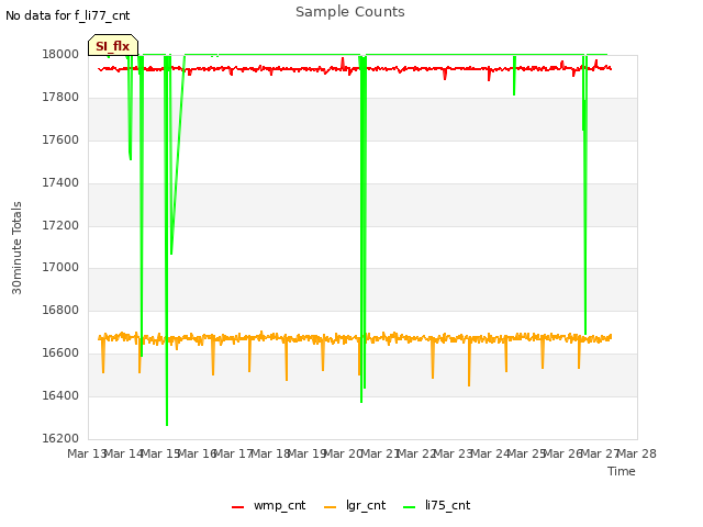 plot of Sample Counts