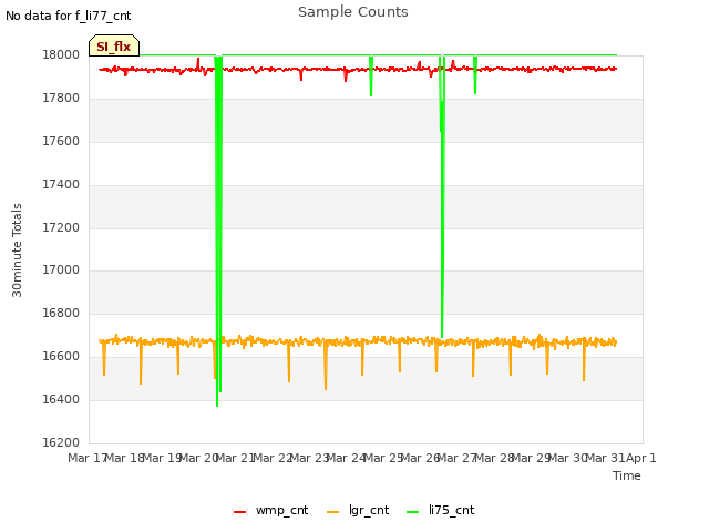plot of Sample Counts