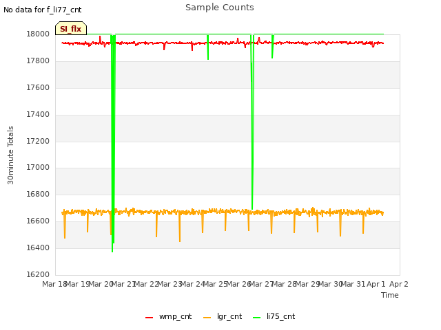 plot of Sample Counts