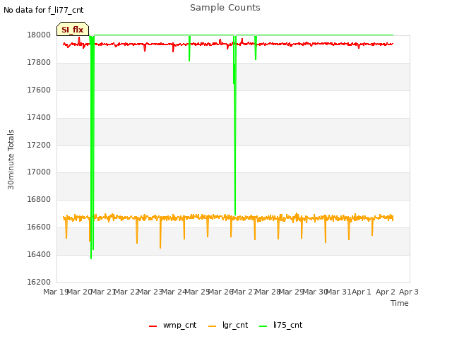 plot of Sample Counts