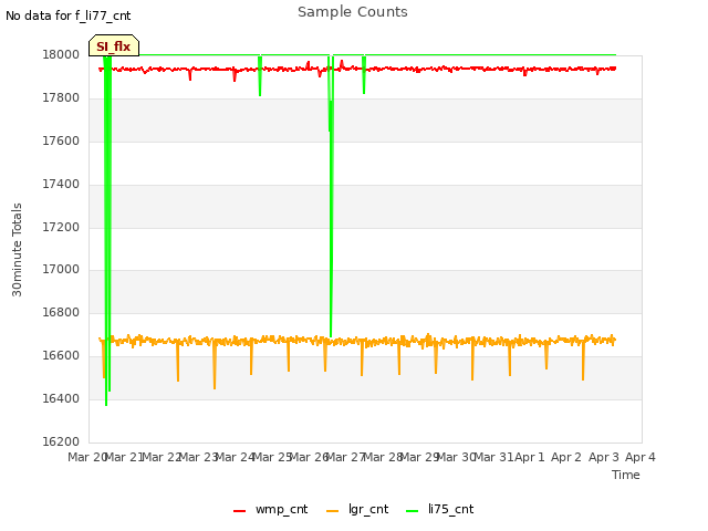 plot of Sample Counts