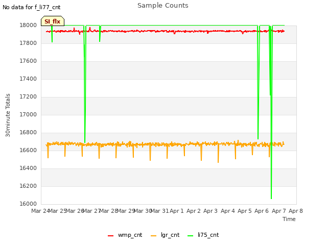 plot of Sample Counts