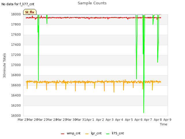 plot of Sample Counts