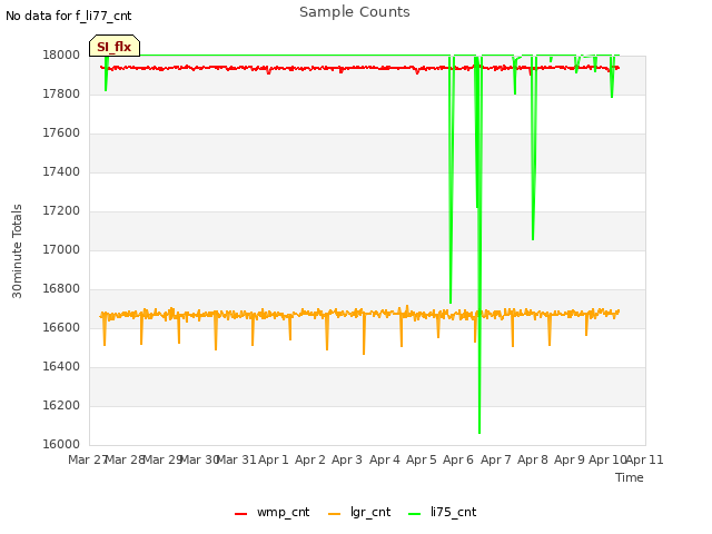 plot of Sample Counts