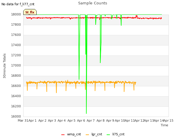 plot of Sample Counts