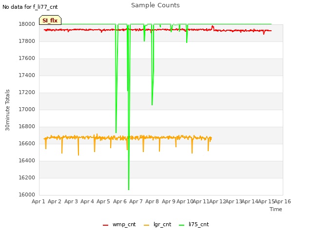 plot of Sample Counts