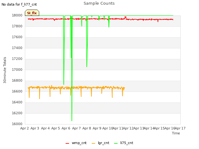 plot of Sample Counts