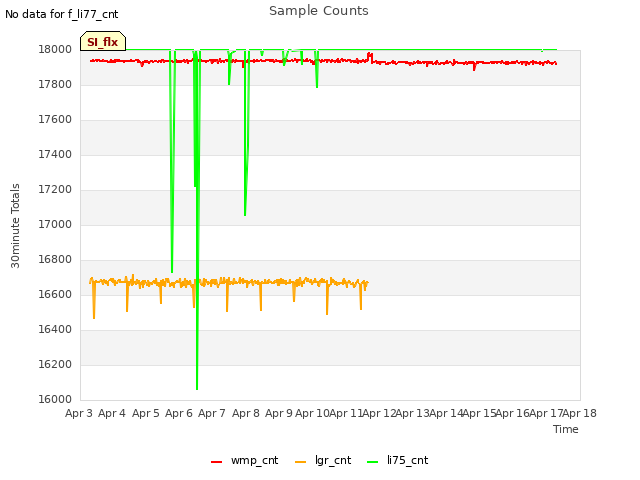 plot of Sample Counts