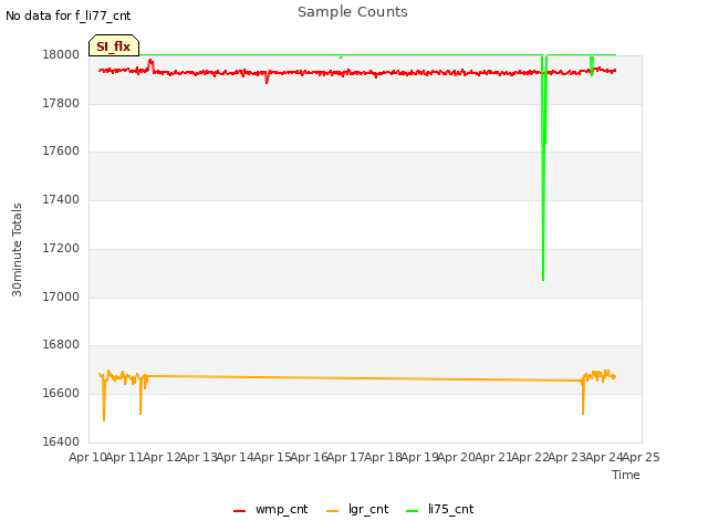 plot of Sample Counts