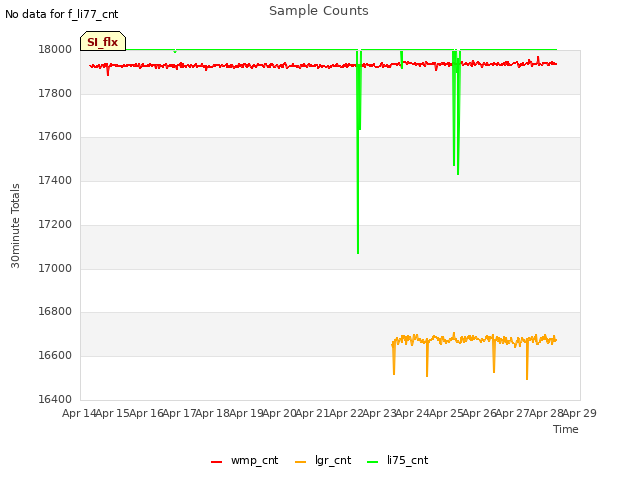 plot of Sample Counts