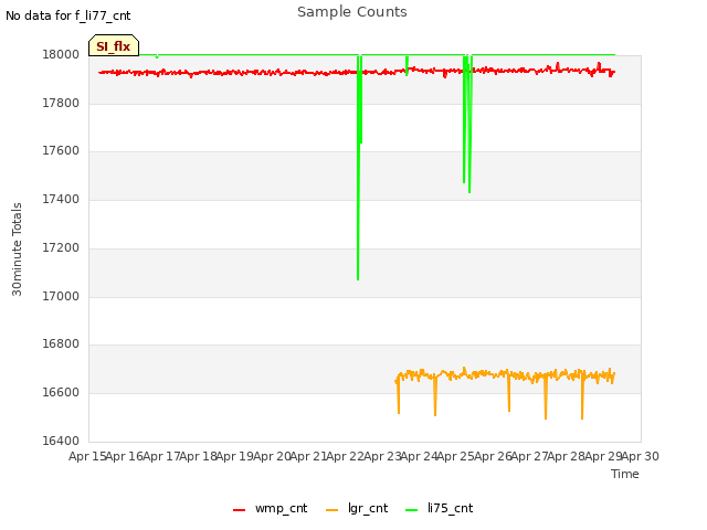 plot of Sample Counts