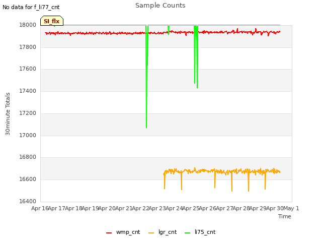 plot of Sample Counts